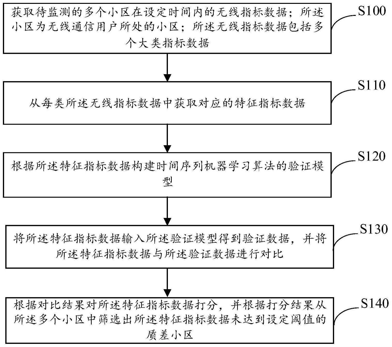 一种质差小区的识别方法、装置、电子设备及存储介质与流程