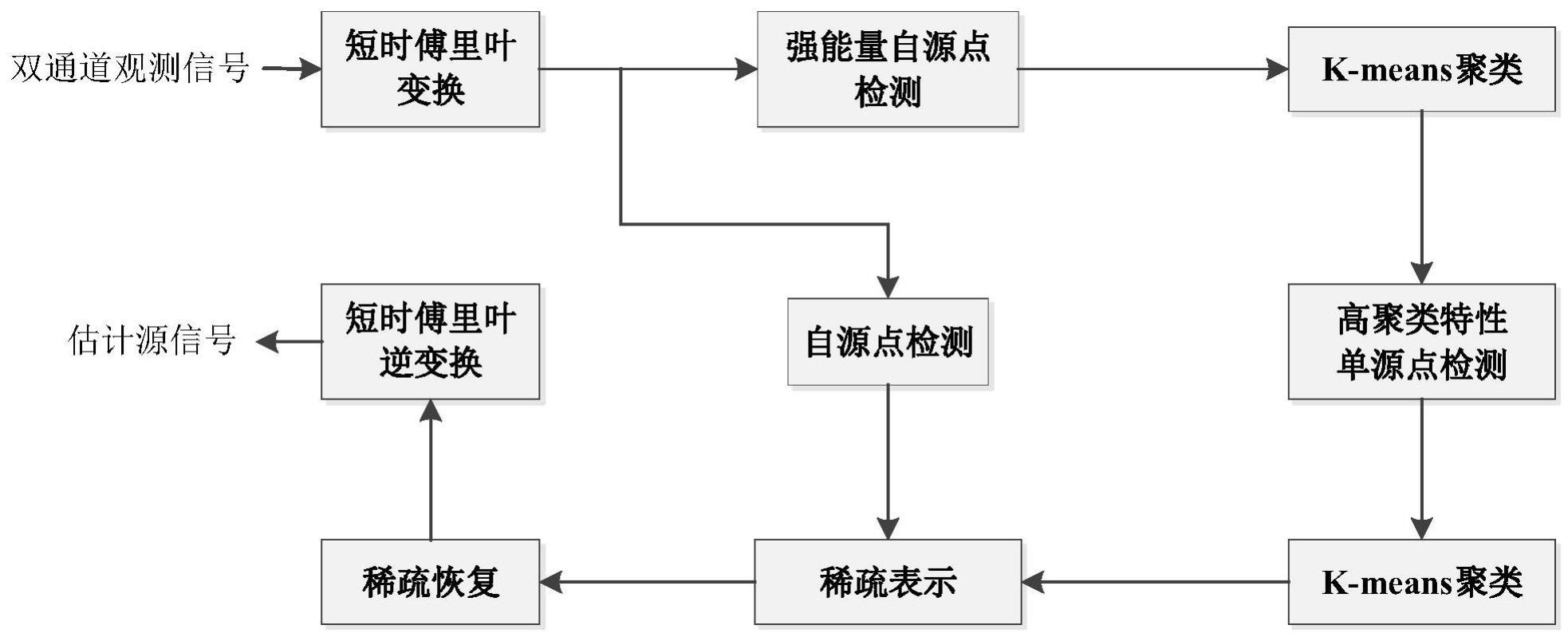 一种基于双传感器的时频域欠定盲源分离方法及系统