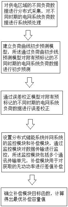 一种基于储能供电模式配置优化方法与流程