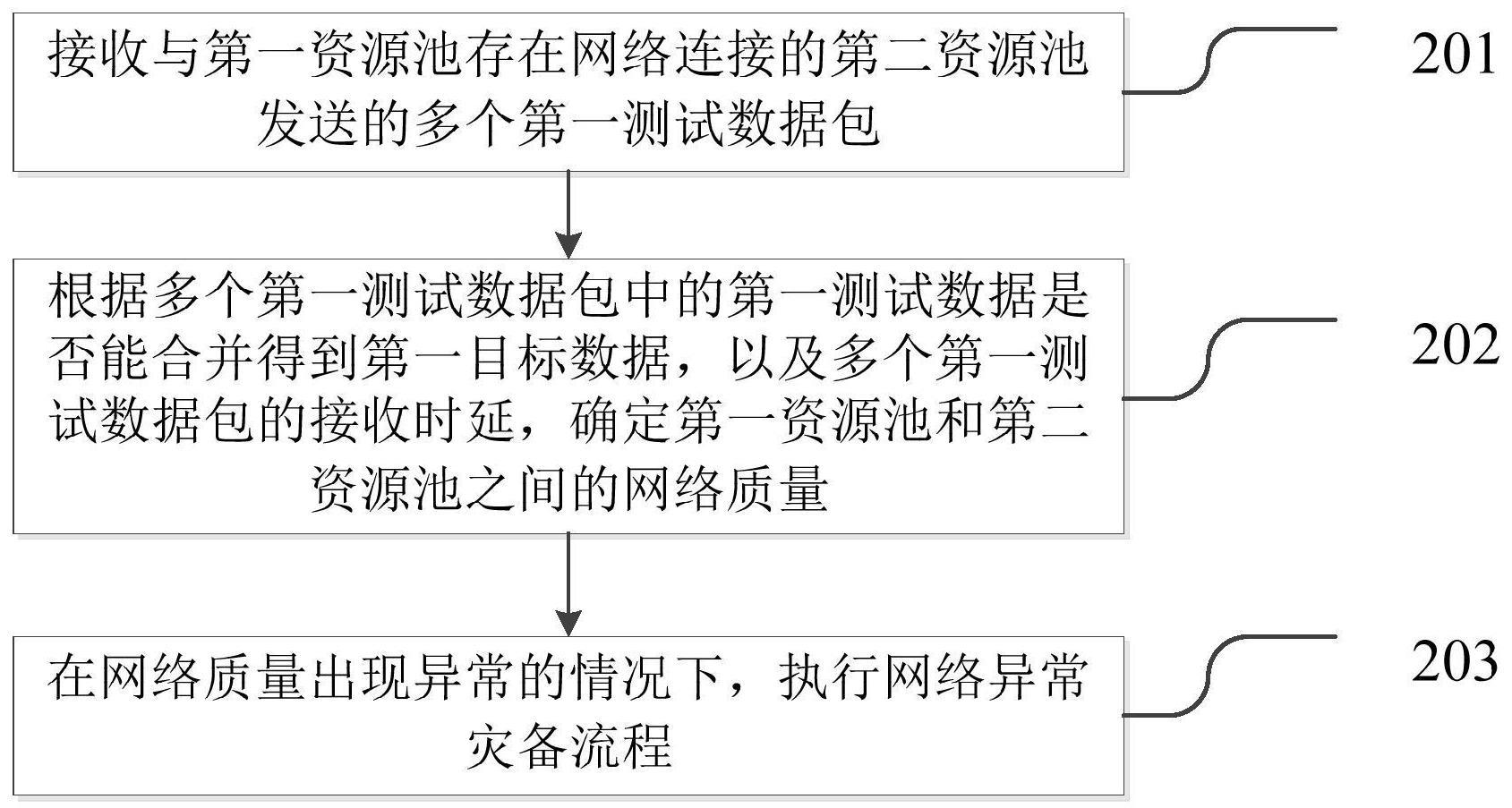 网络异常处理方法、装置、设备、存储介质和程序产品与流程