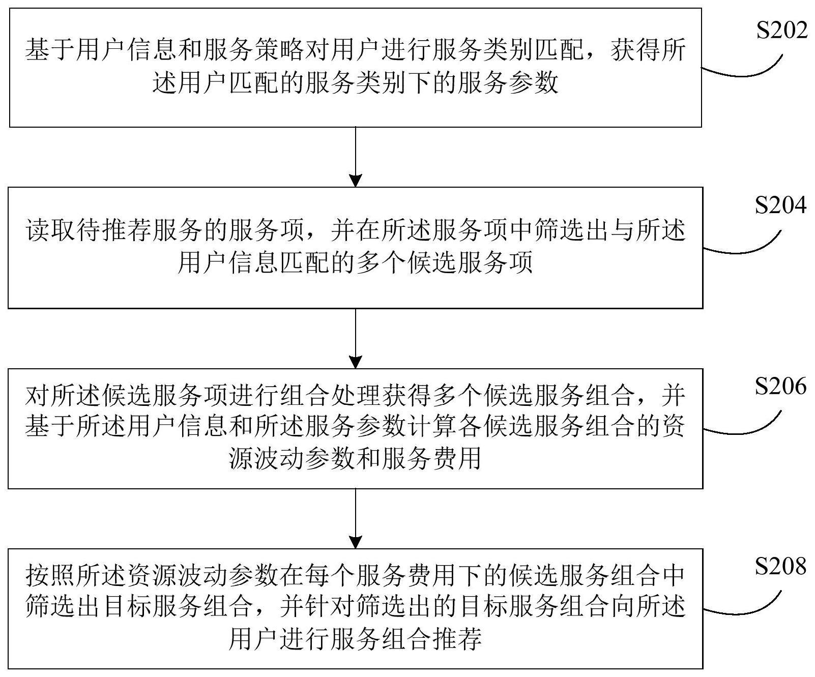 服务推荐处理方法及装置与流程