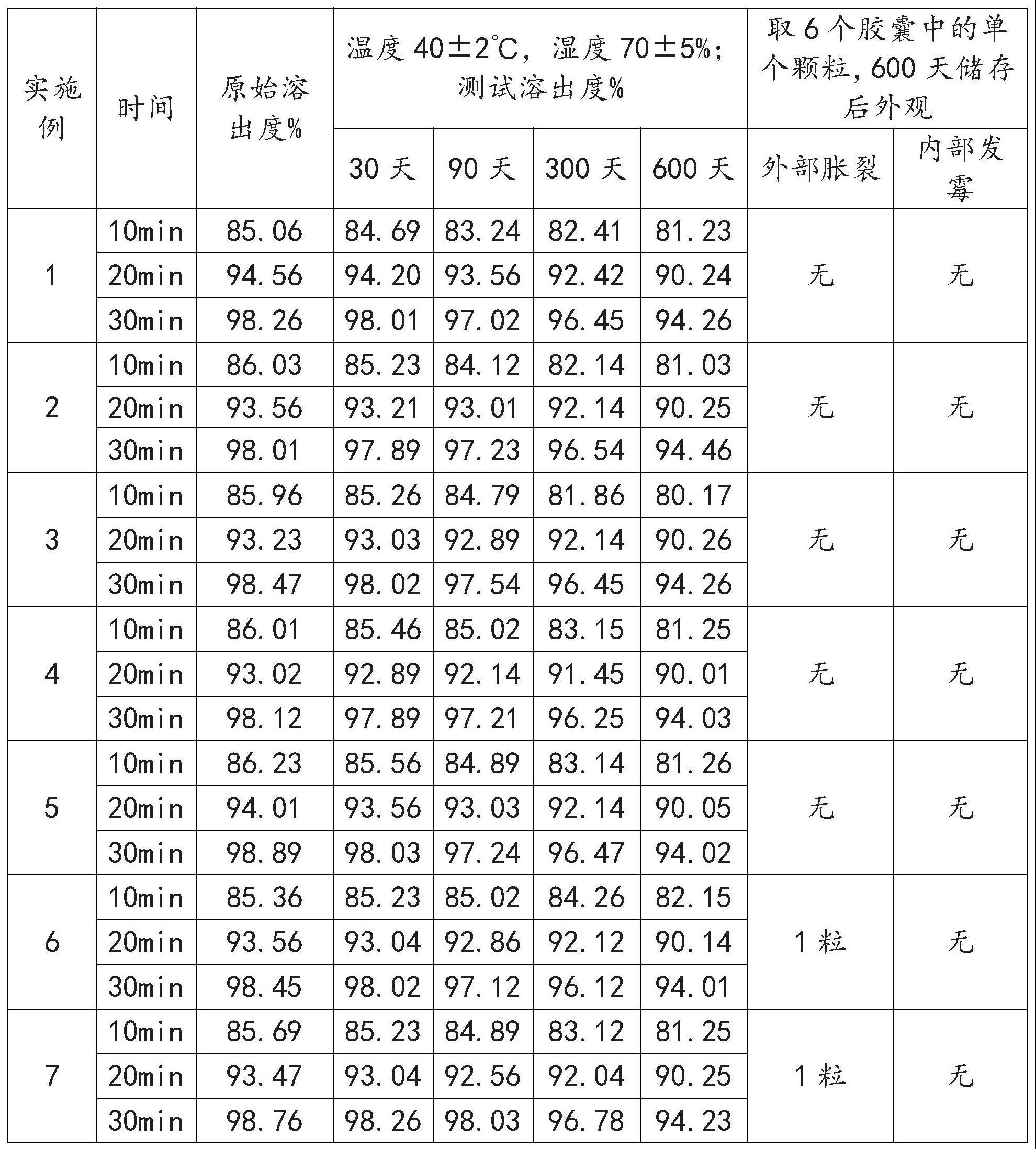 一种盐酸氟桂利嗪胶囊及制备方法与流程