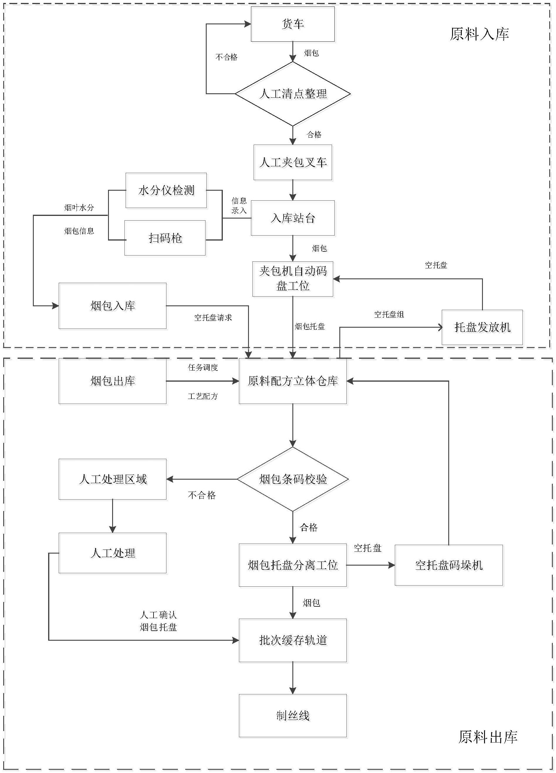 基于烟叶水分排序的原料配方立体仓库系统的制作方法