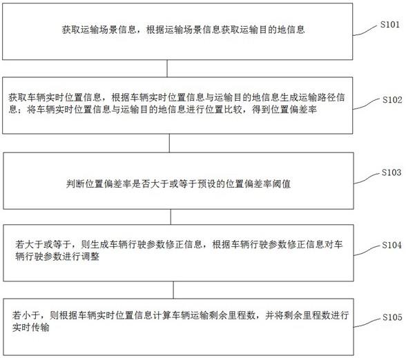 一种车辆运输监测方法、系统及介质与流程