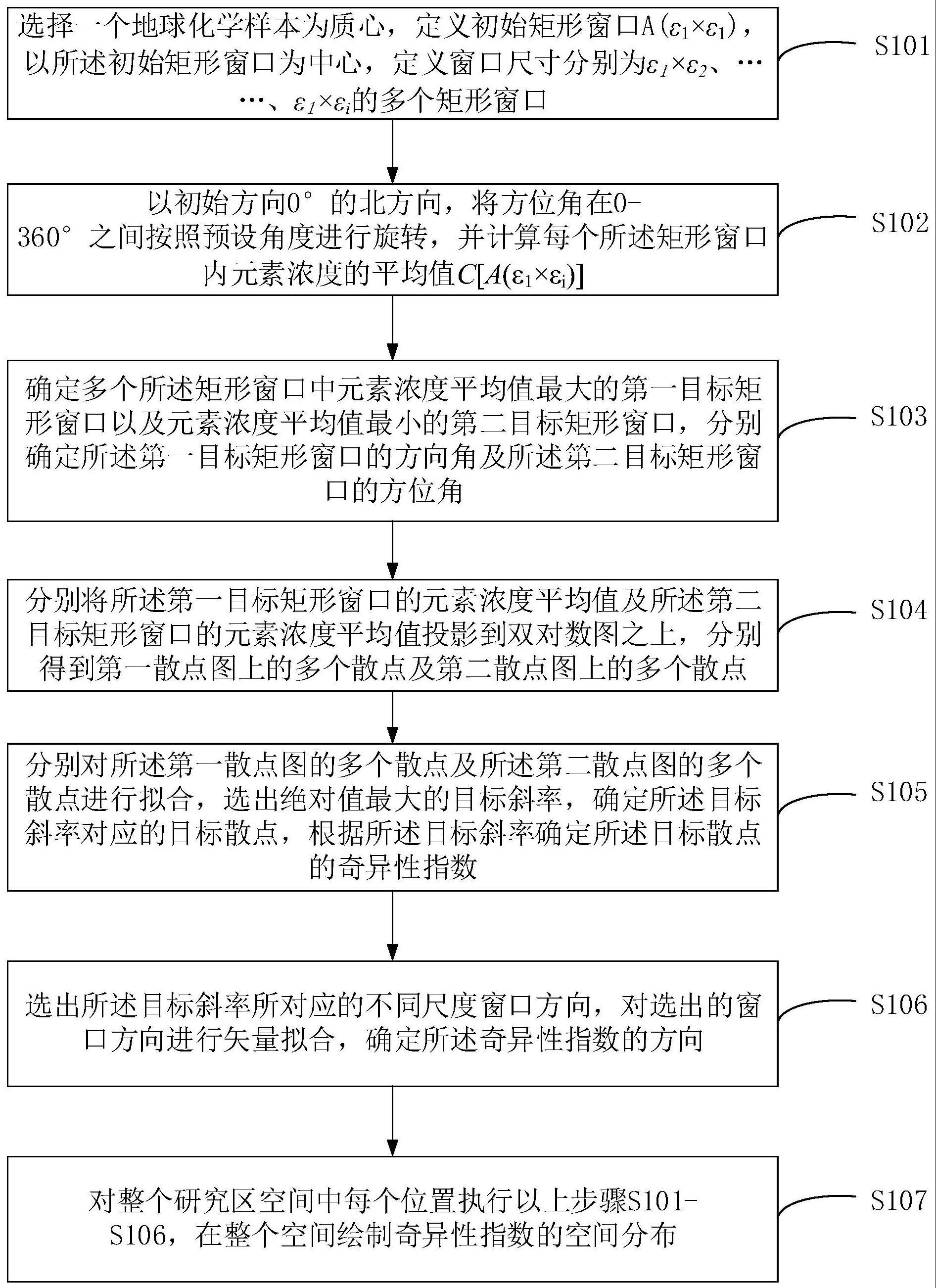 基于多尺度各向异性异常识别方法、装置、设备及介质