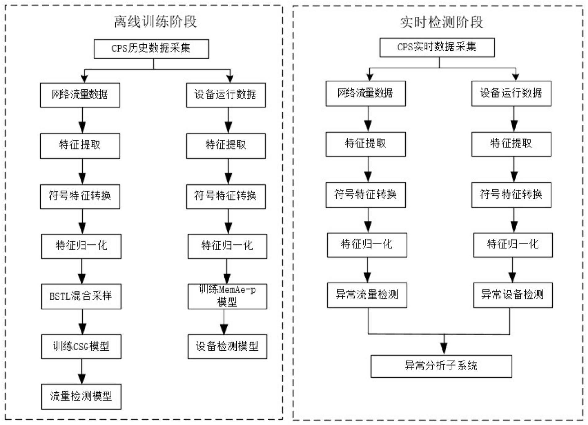 一种面向CPS的全方位入侵检测系统及方法