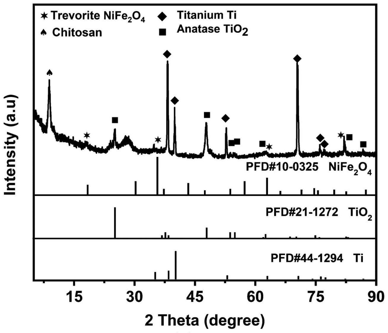 壳聚糖/NiFe2O4/TiO2三元异质结材料、制备方法及应用