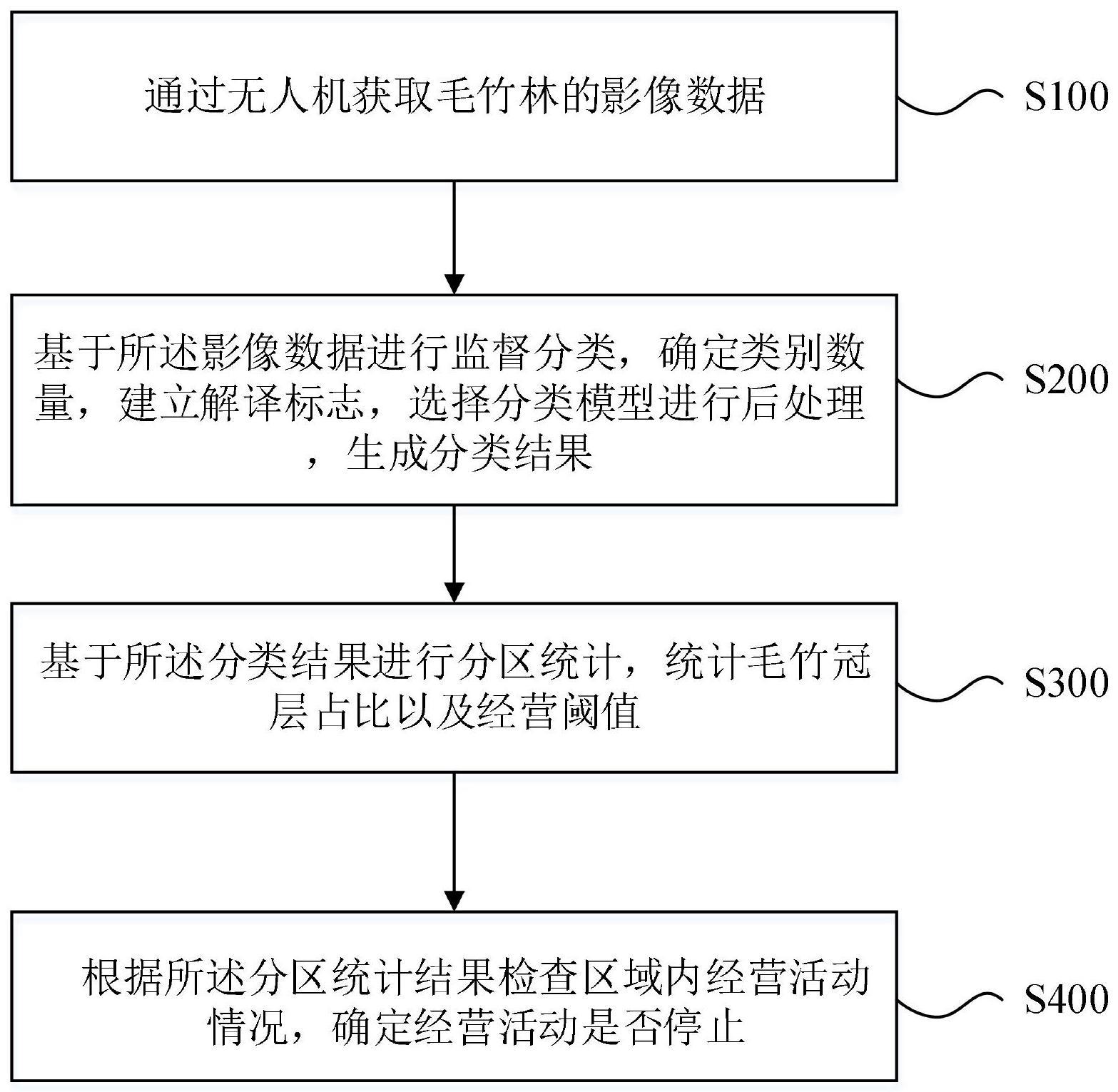 一种基于无人机图像的毛竹林经营监测方法及系统与流程