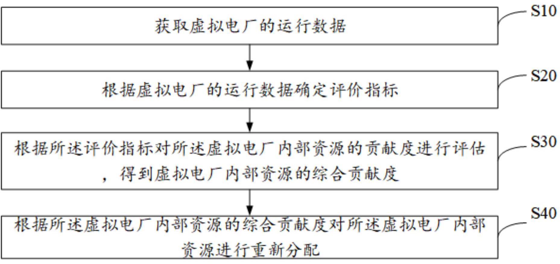 虚拟电厂贡献度评估方法、装置、设备及存储介质与流程