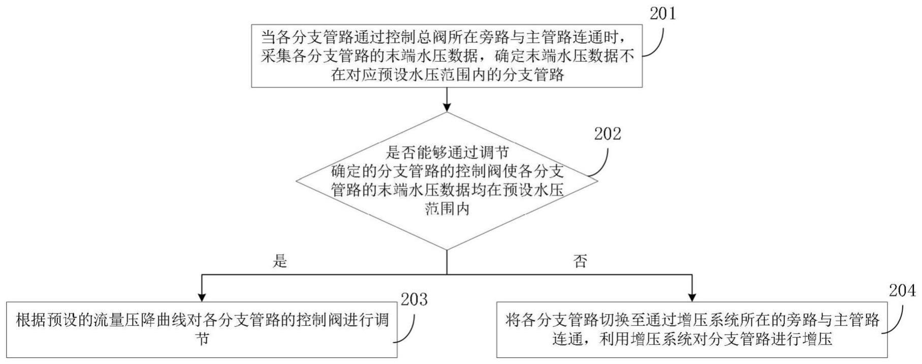 灌溉支路水压调节方法及系统与流程