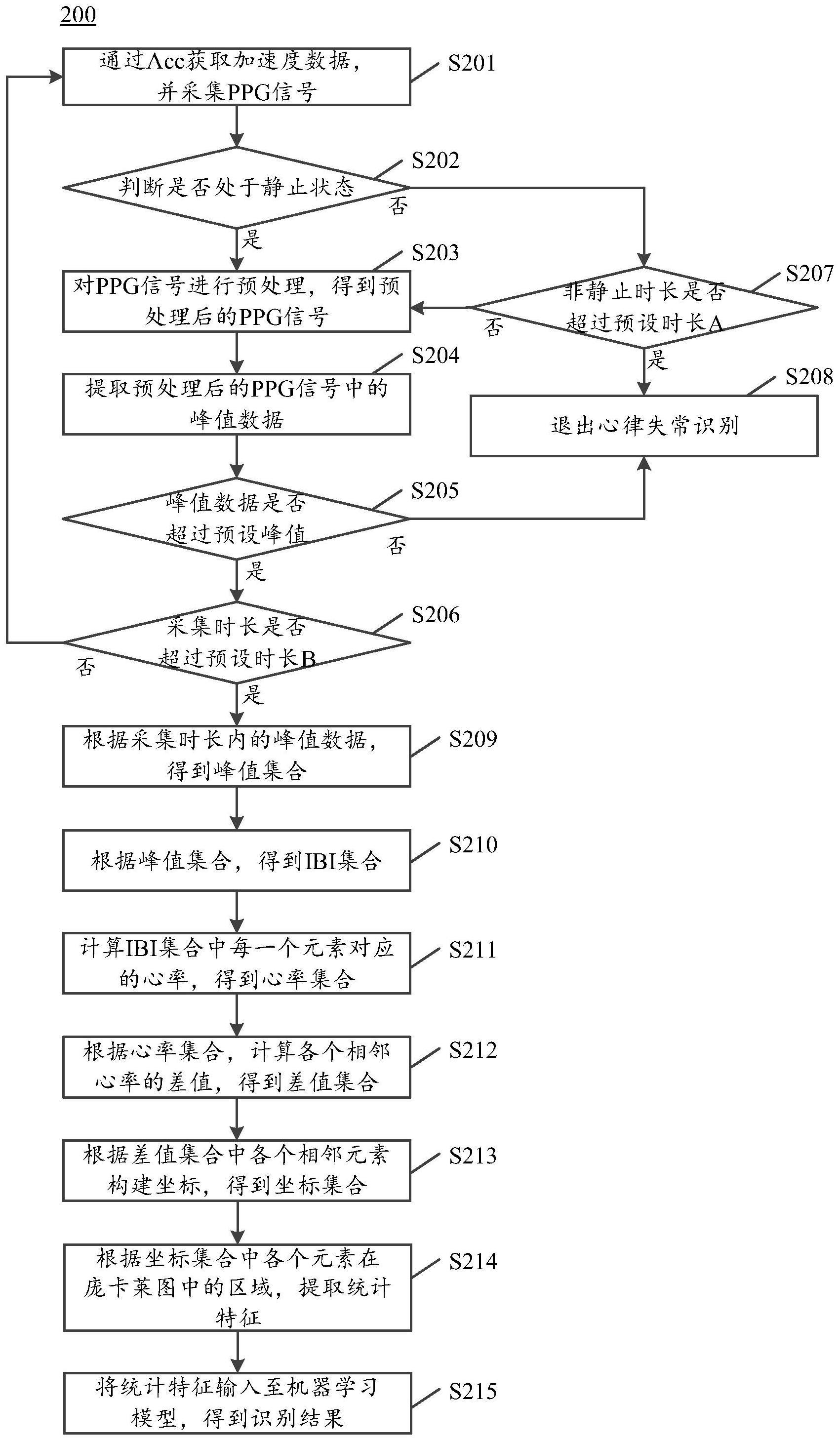 心律失常的识别方法和可穿戴设备与流程