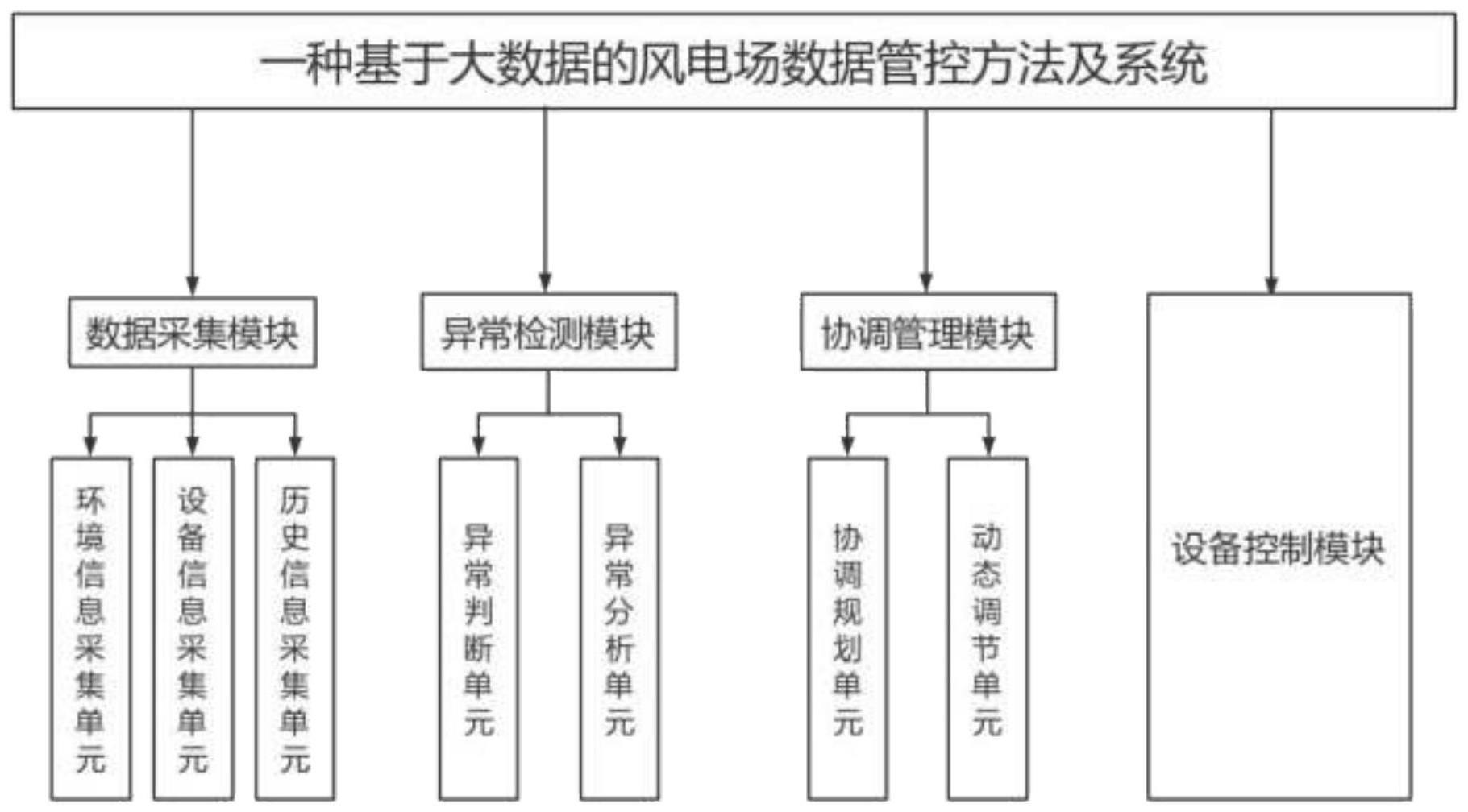 一种基于大数据的风电场数据管控方法及系统与流程