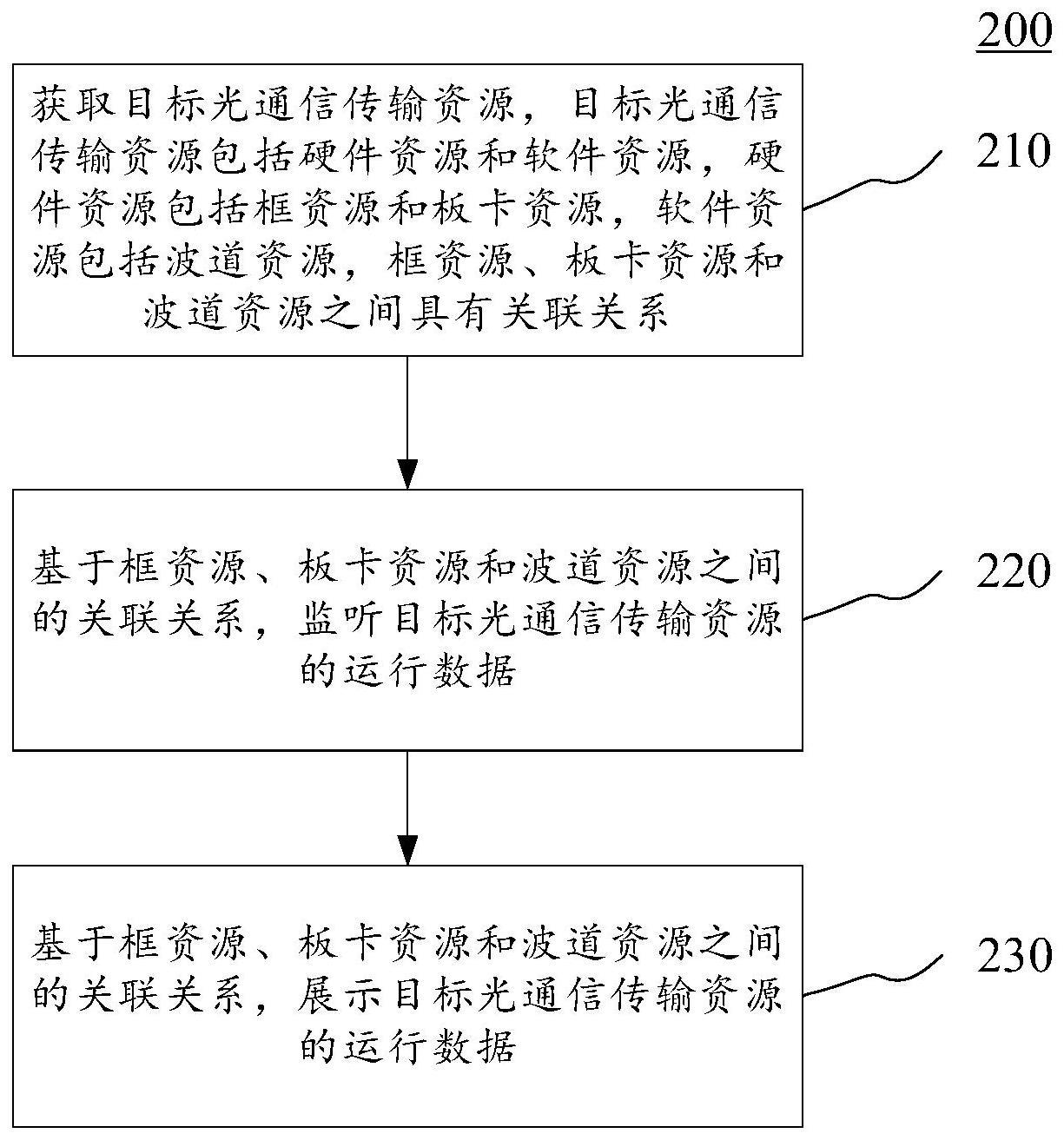 光通信传输资源的管理方法、装置、存储介质及电子设备与流程