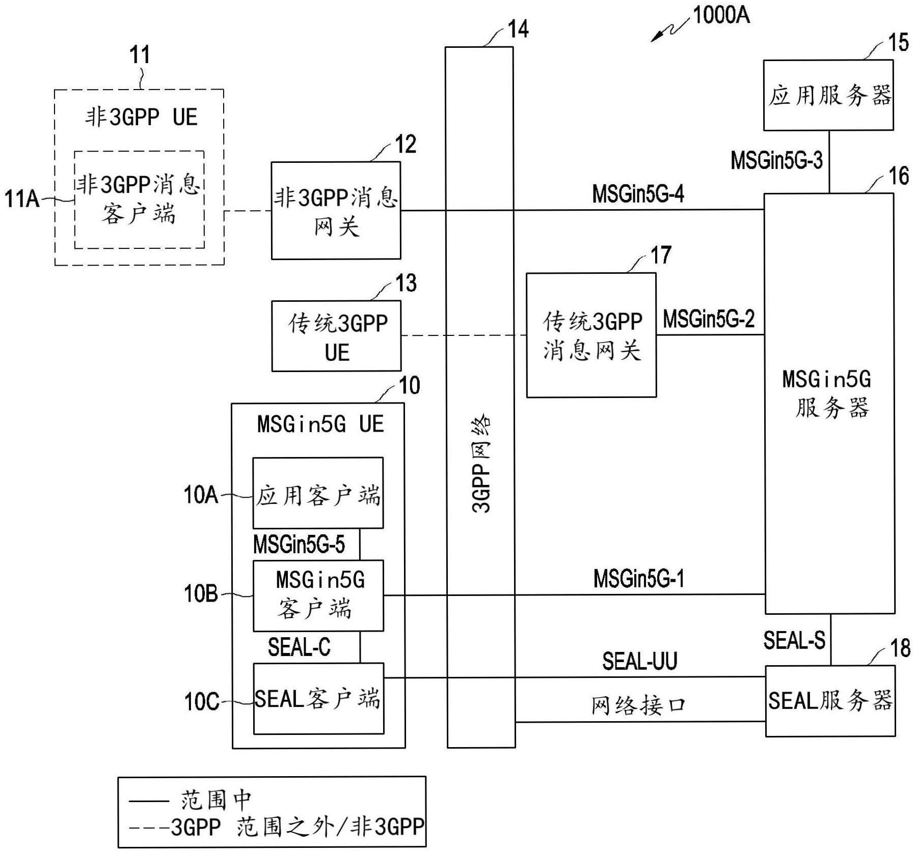 用于受约束UE与MSGIN5G服务器通信的方法和无约束UE与流程