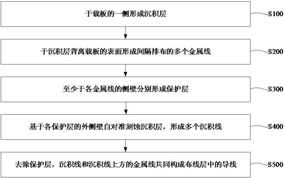 布线层及其制备方法、封装结构与流程