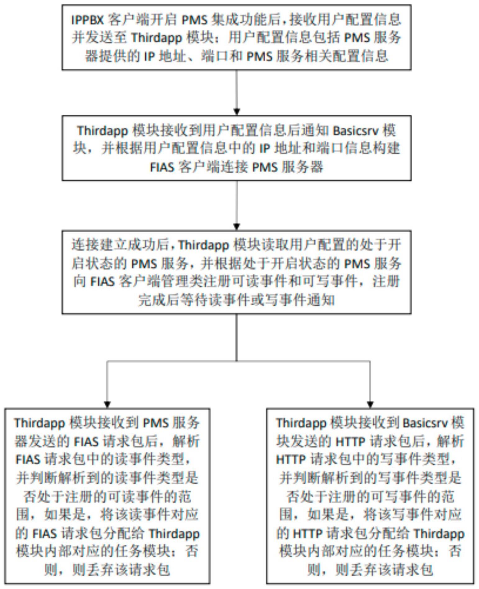 一种通过FIAS协议实现IPPBX与PMS对接的方法、终端设备及介质与流程