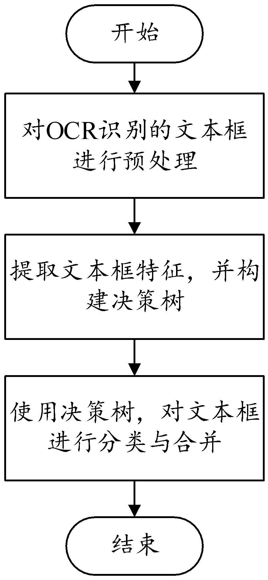 一种基于决策树的OCR文本还原方法、设备及存储介质与流程