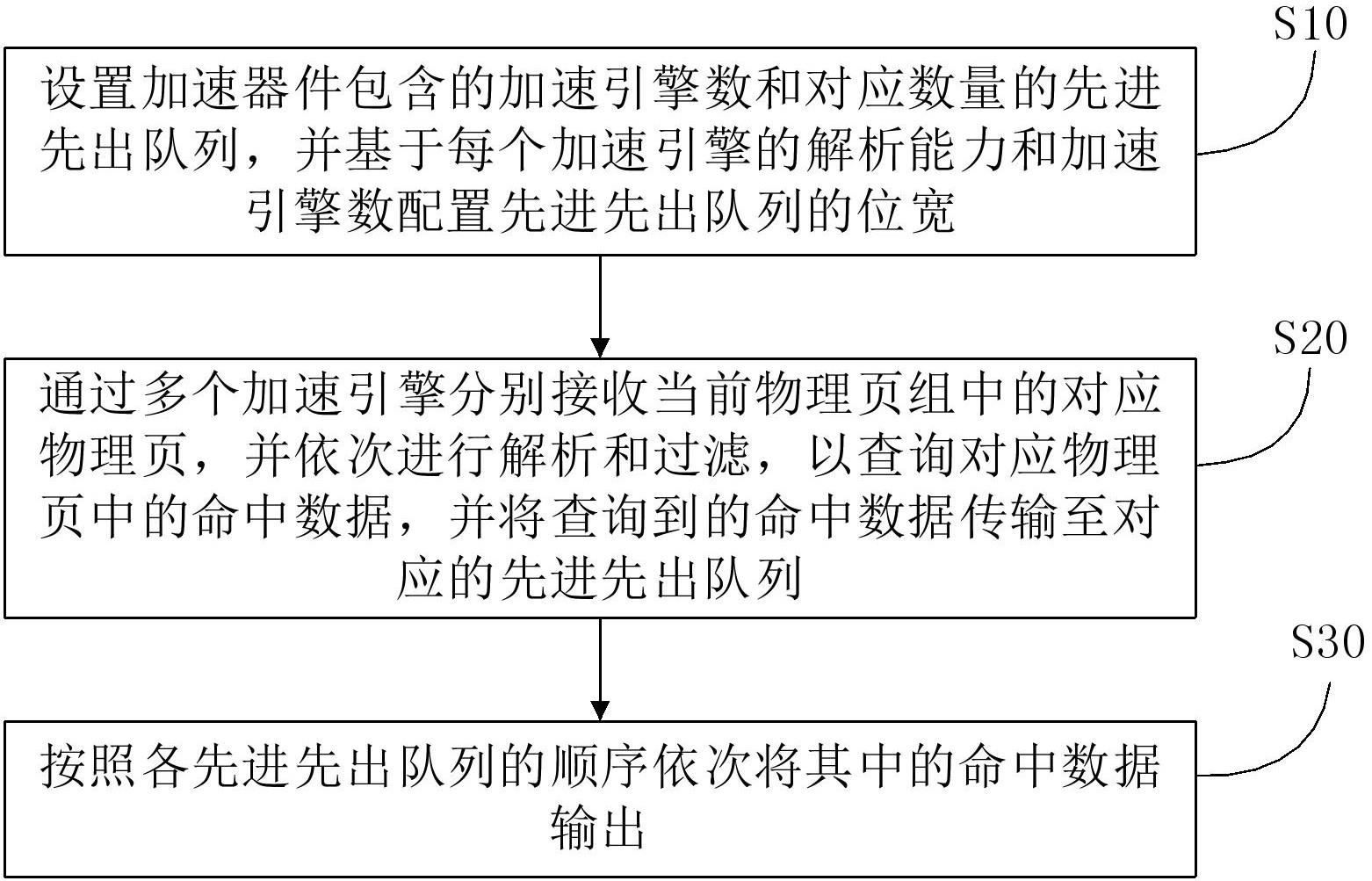 查询数据输出方法、加速器件、系统、存储介质及设备与流程