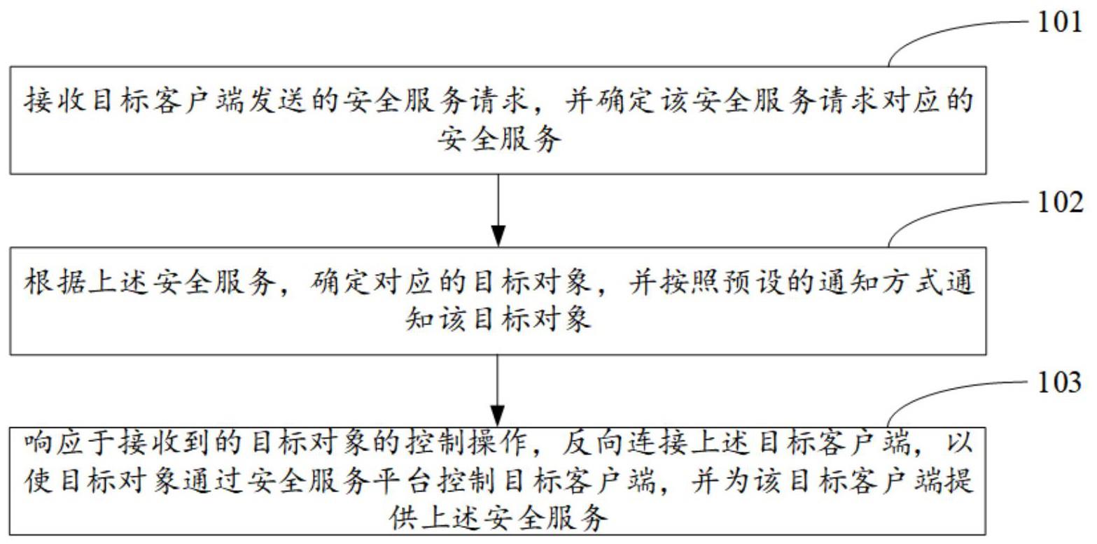 安全服务方法、装置、电子设备及存储介质与流程