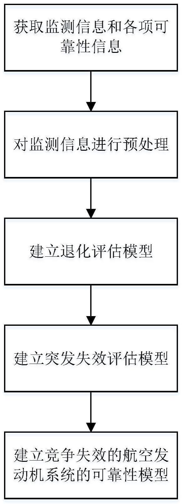 一种针对竞争失效的航空发动机可靠性评估方法