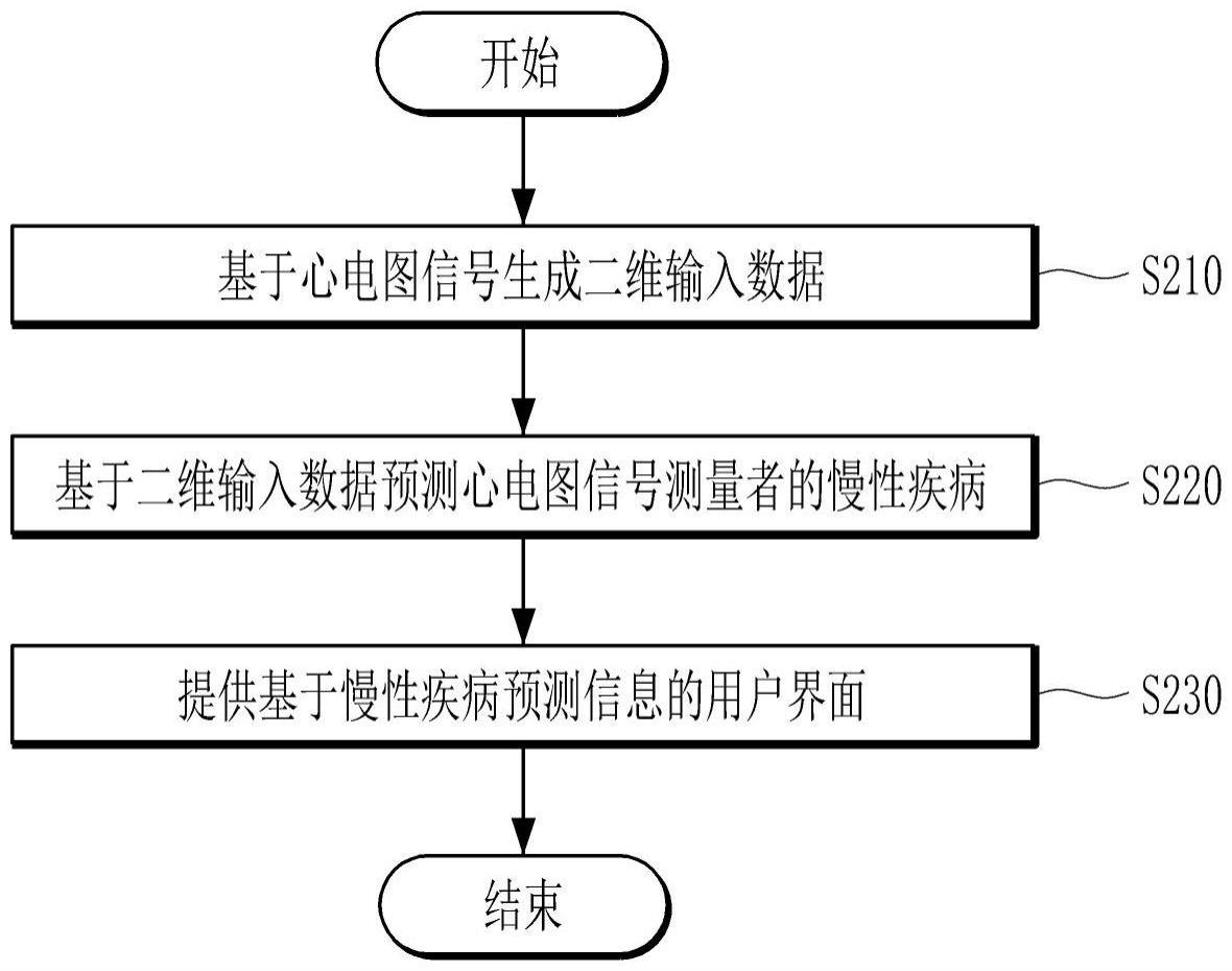 基于心电图信号的慢性疾病预测方法与流程