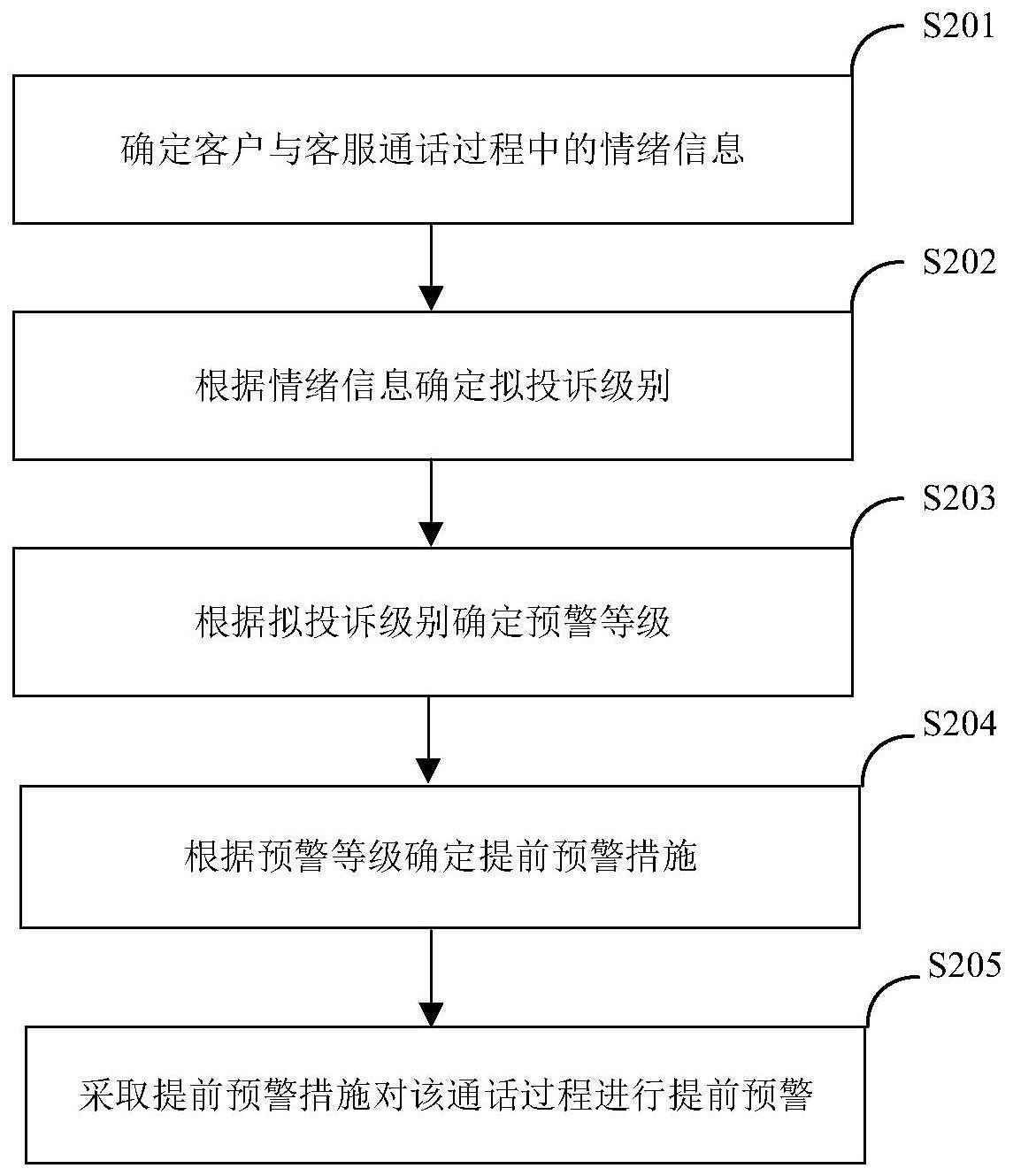 一种针对通话过程提前预警的方法及装置与流程