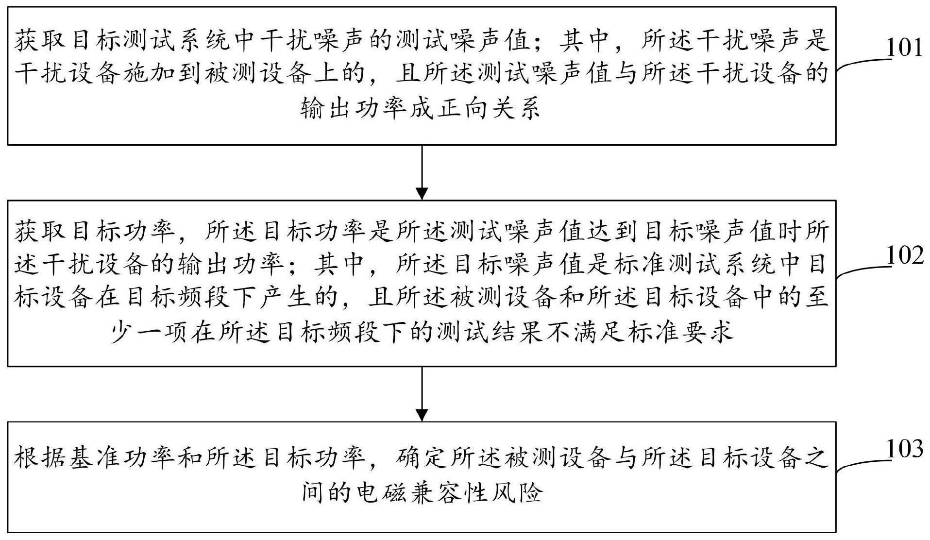 电磁兼容性测试方法、装置、系统、设备和存储介质与流程