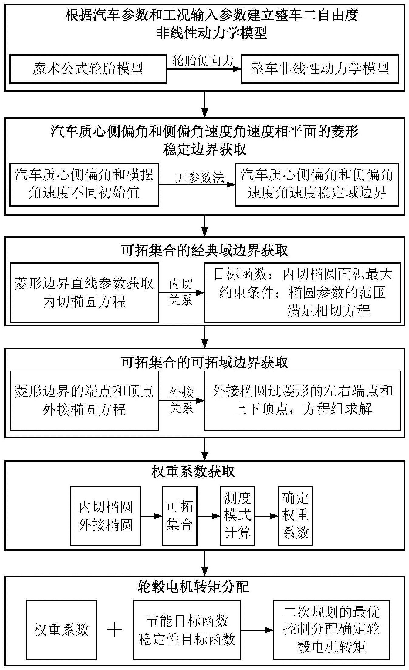 一种四轮毂电机驱动智能汽车的转矩分配控制方法