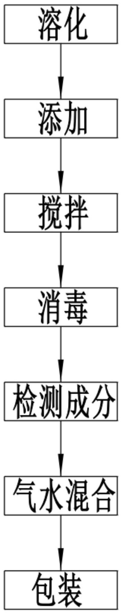 一种无糖汽泡饮料及其制备方法与流程