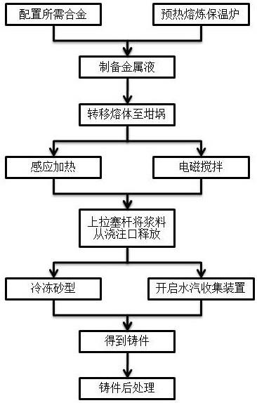 基于冷冻砂型节能铸造的金属组织均匀细化方法及装置