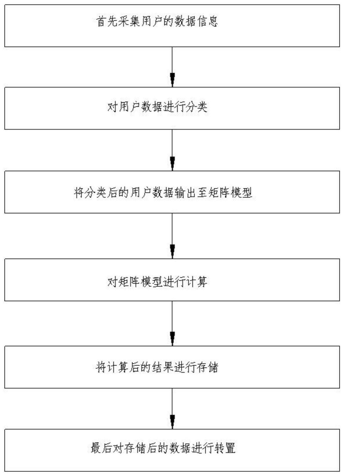 一种基于中医理论的矩阵转置方法