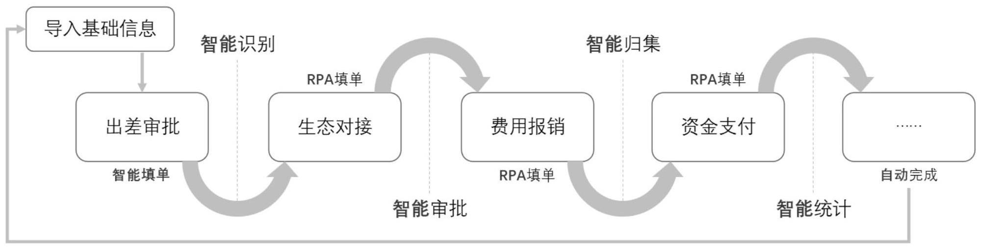 一种基于财务报账无纸化的财务核算方法及系统与流程