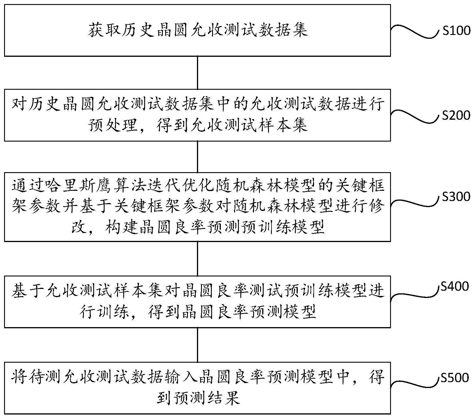 基于哈里斯鹰算法优化随机森林的良率预测方法及系统