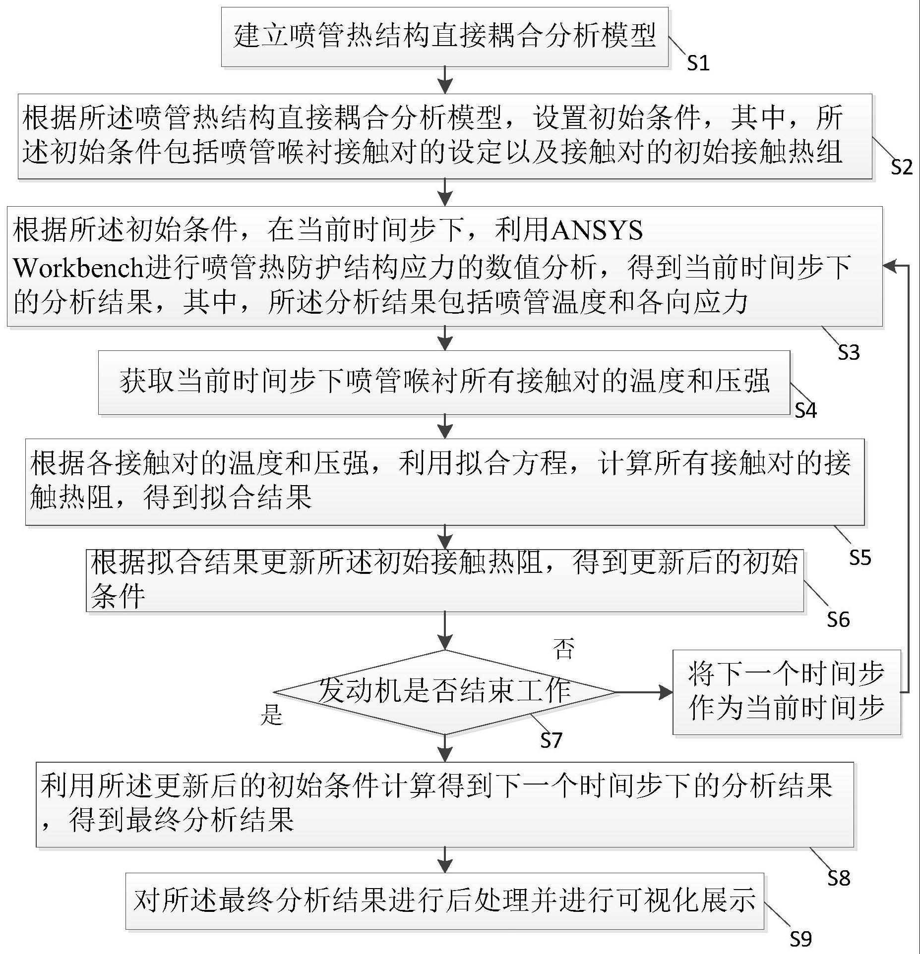 一种固体火箭发动机喷管热结构直接耦合分析方法