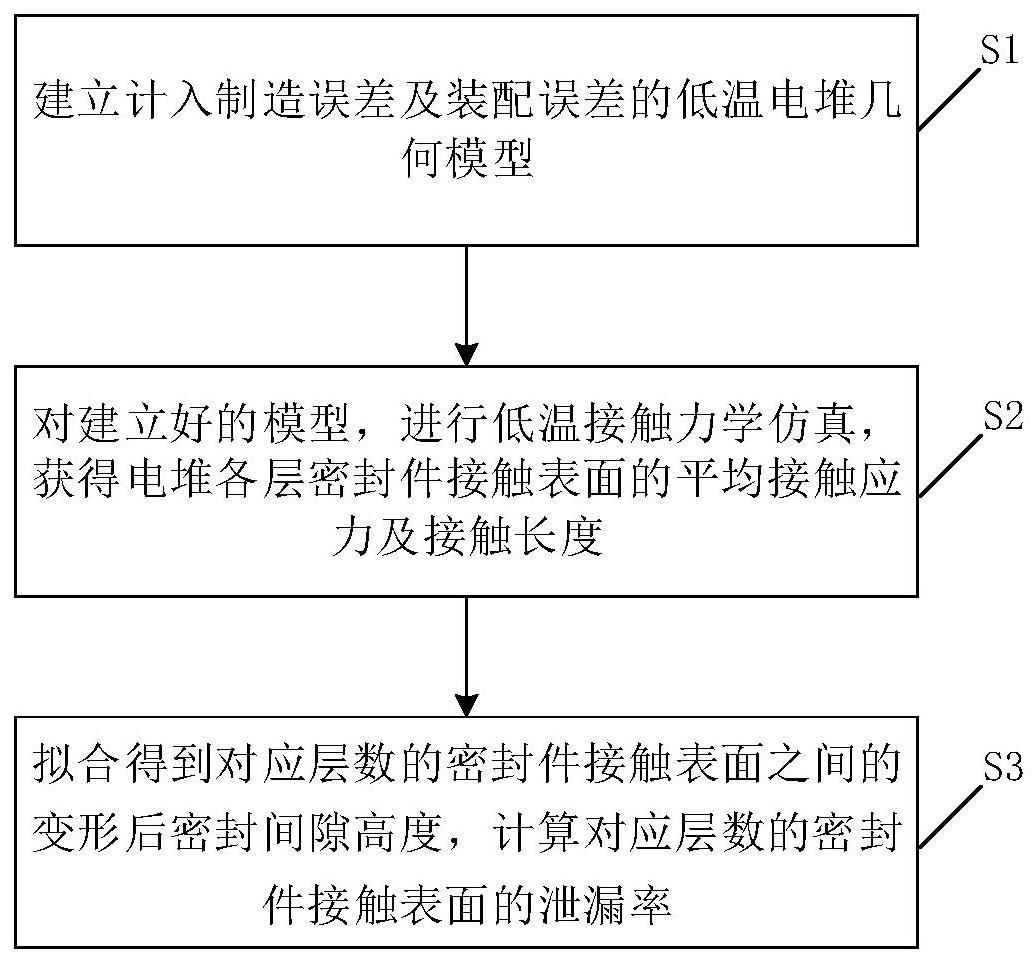 一种氢燃料电池电堆低温泄漏率分析方法