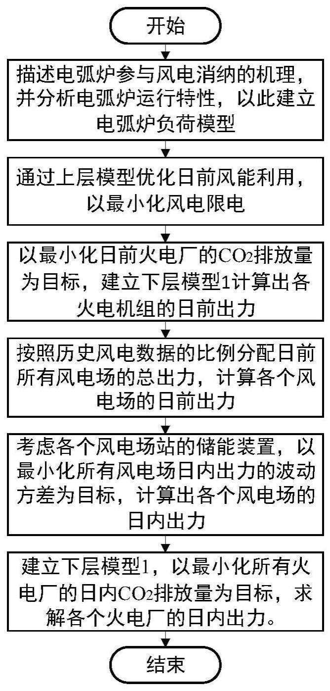 考虑电弧炉调控与风电功率波动的双时间尺度调控方法