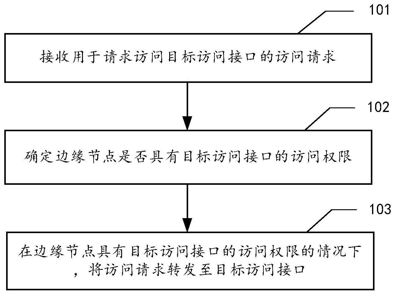 访问方法、计算设备及计算机存储介质与流程