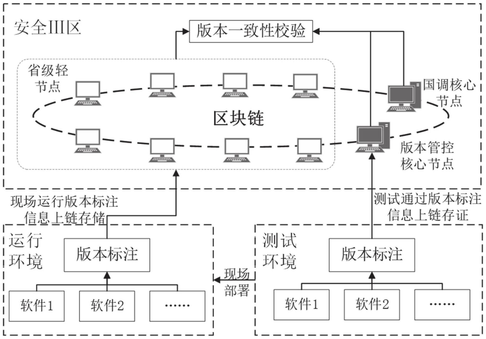 电网调度软件版本一致性管控方法、装置、设备及介质与流程