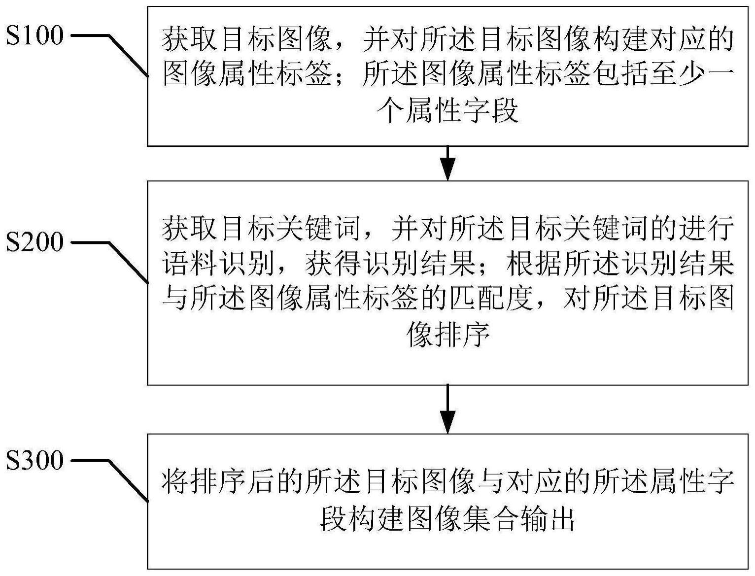 一种相册图片管理方法、装置、系统及存储介质与流程