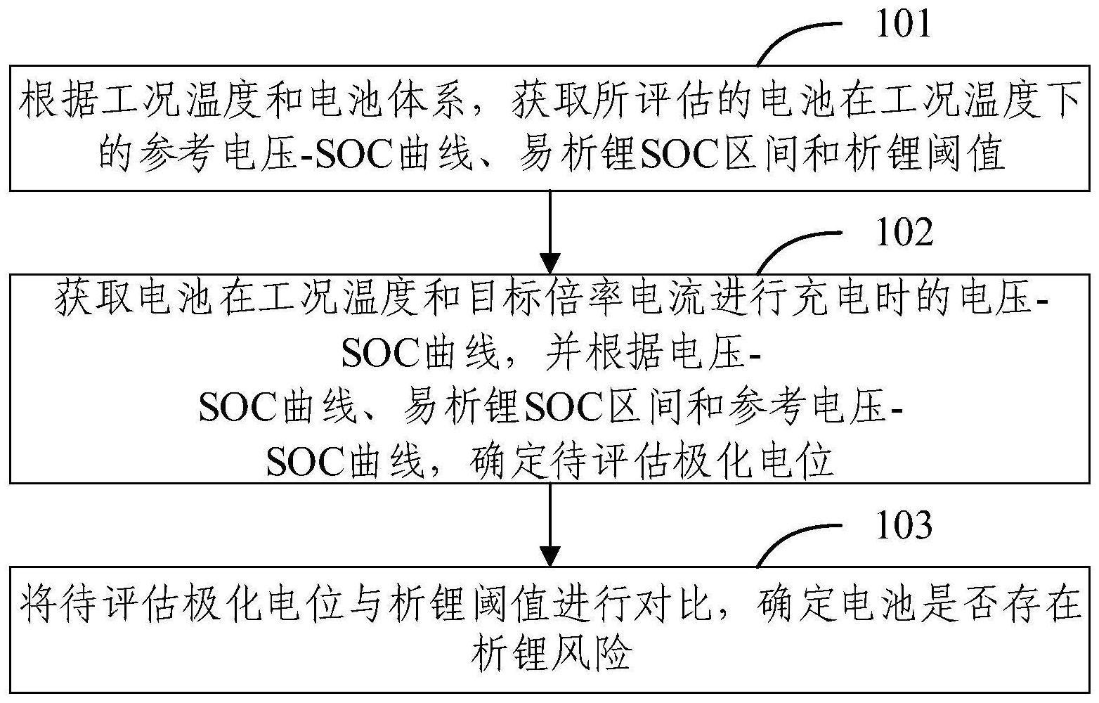 锂离子电池低温充电析锂评估方法及相关设备与流程