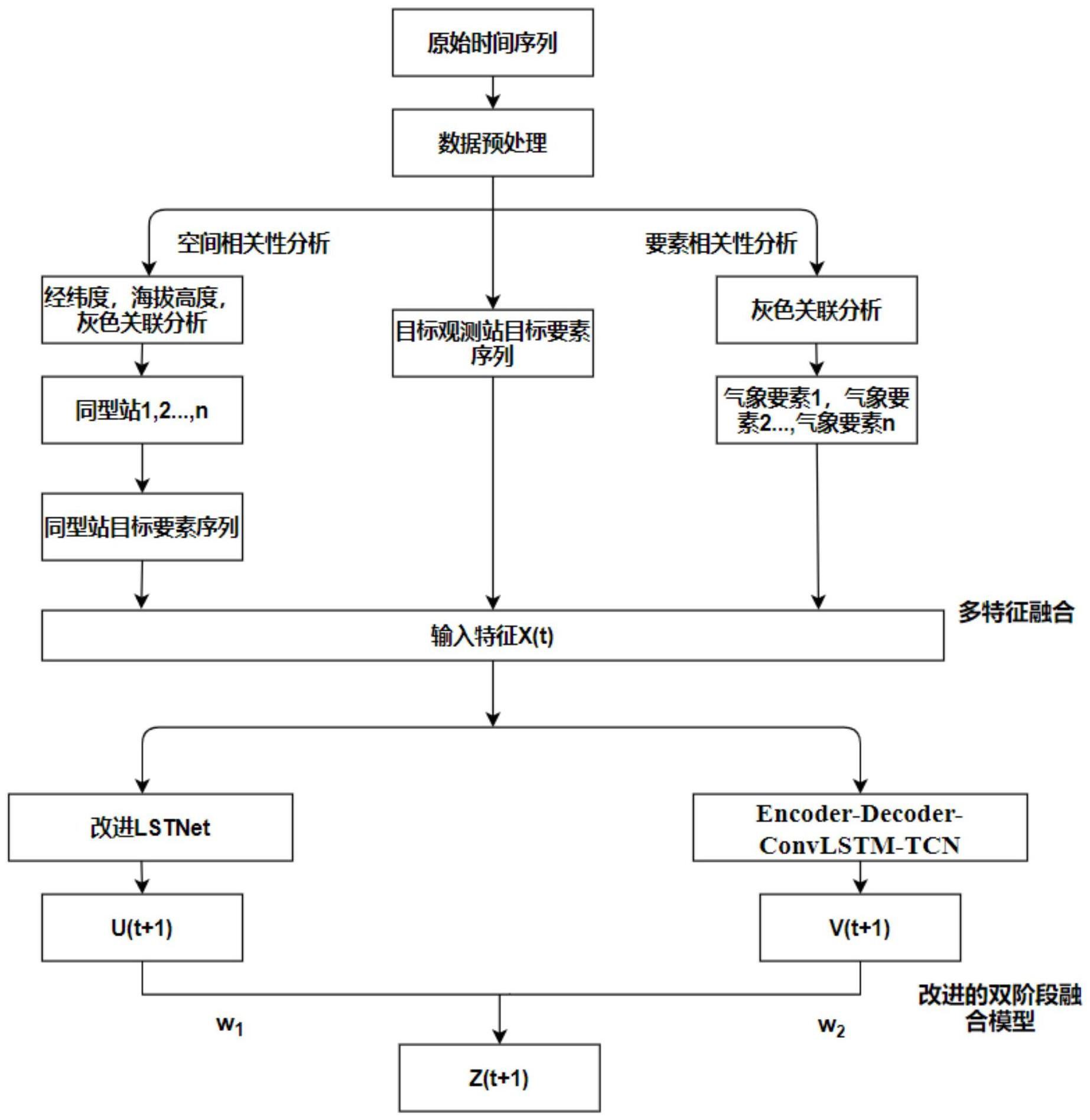 一种多源同型气象要素融合检验方法与流程