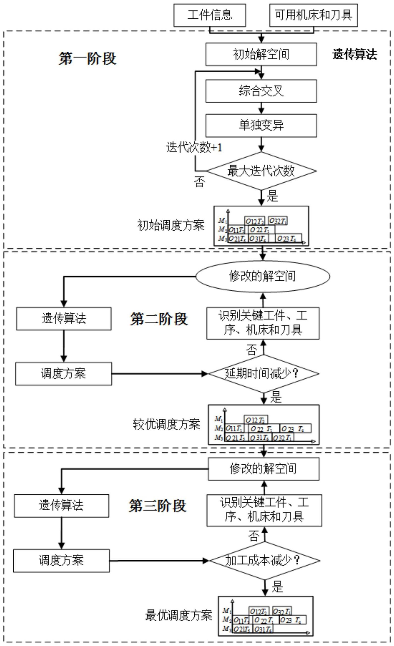 一种大规模柔性作业车间调度方法、系统、设备及介质与流程