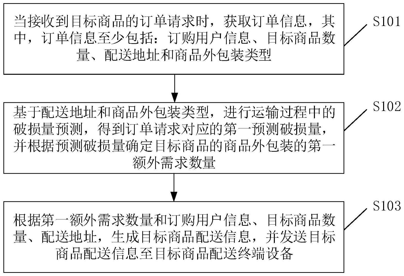 一种配送资源管理方法、装置、配送资源管理设备和介质与流程