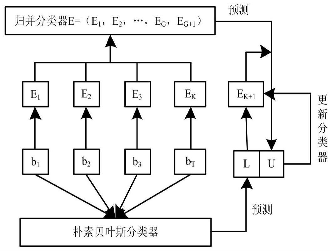 一种基于半监督学习的数字化信息归并分类算法