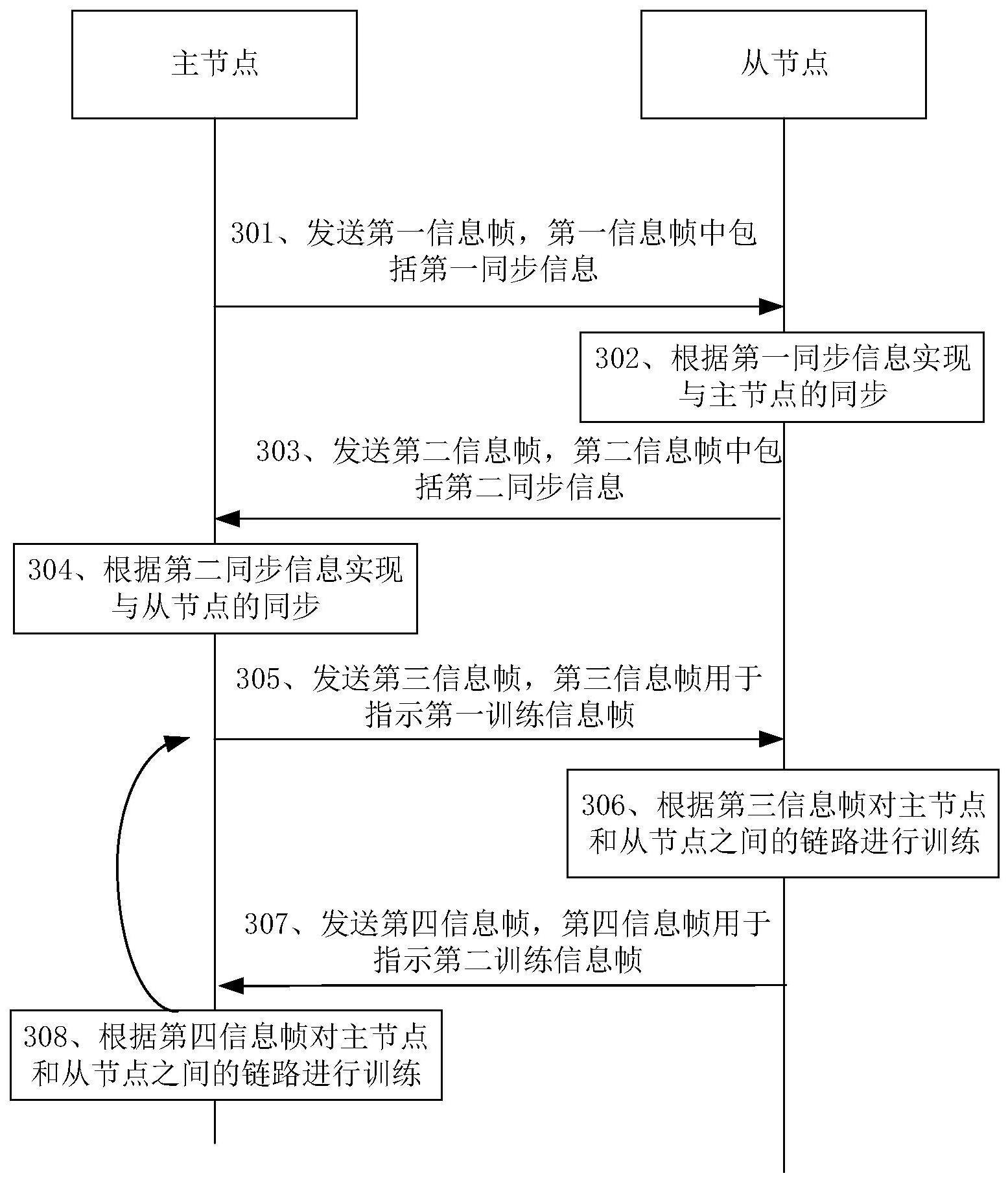 通信链路初始化方法及装置与流程