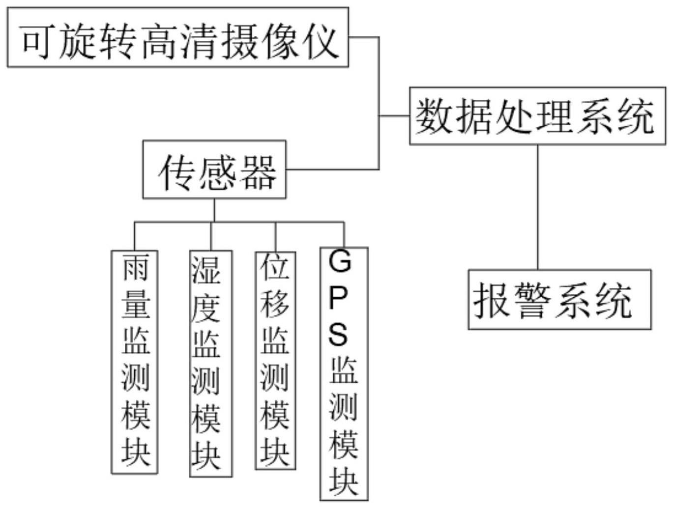 一种高精智能可视化地质灾害监测预警管理系统的制作方法