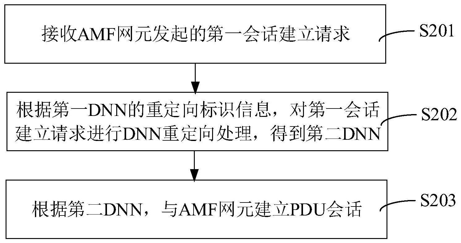 会话建立方法、装置、通信设备和存储介质与流程