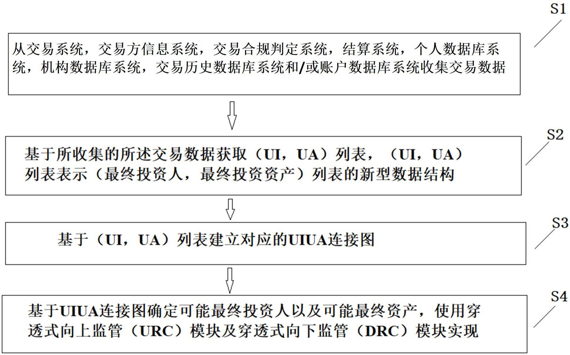 一种基于区块链路线透视的智能交易监管方法与流程