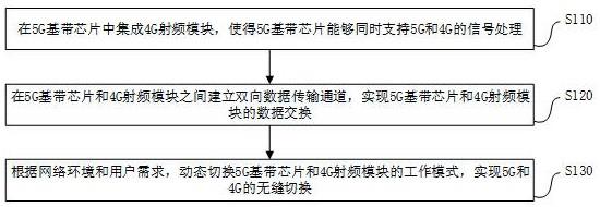 利用5G基带芯片实现4G射频通信的方法及车载射频系统与流程