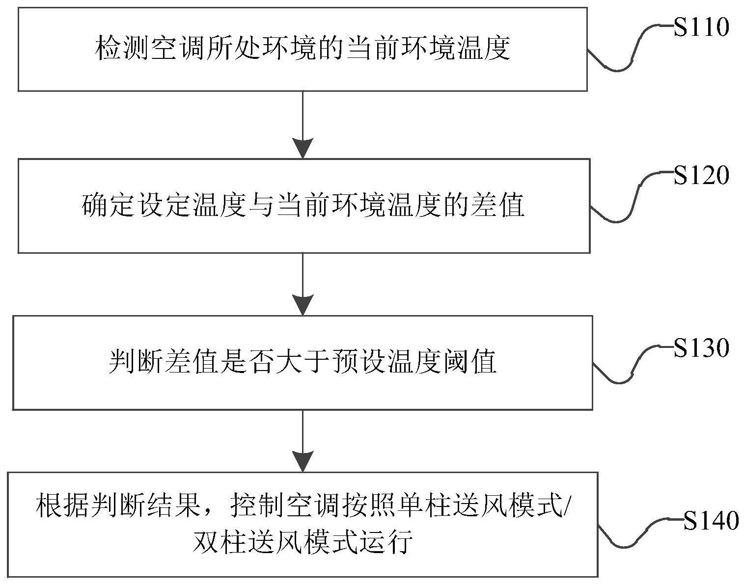 空调及其控制方法与流程